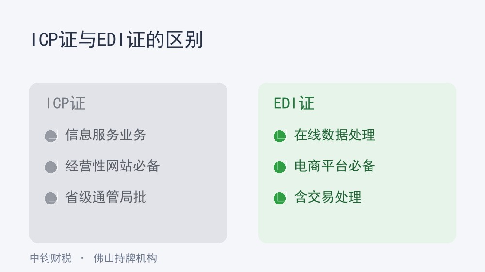 什么是电信增值业务许可证？ICP证与EDI证的区别（2026最新）