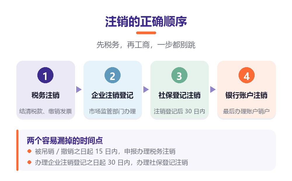注销的正确顺序：税务→企业注销登记→社保登记注销→银行账户注销