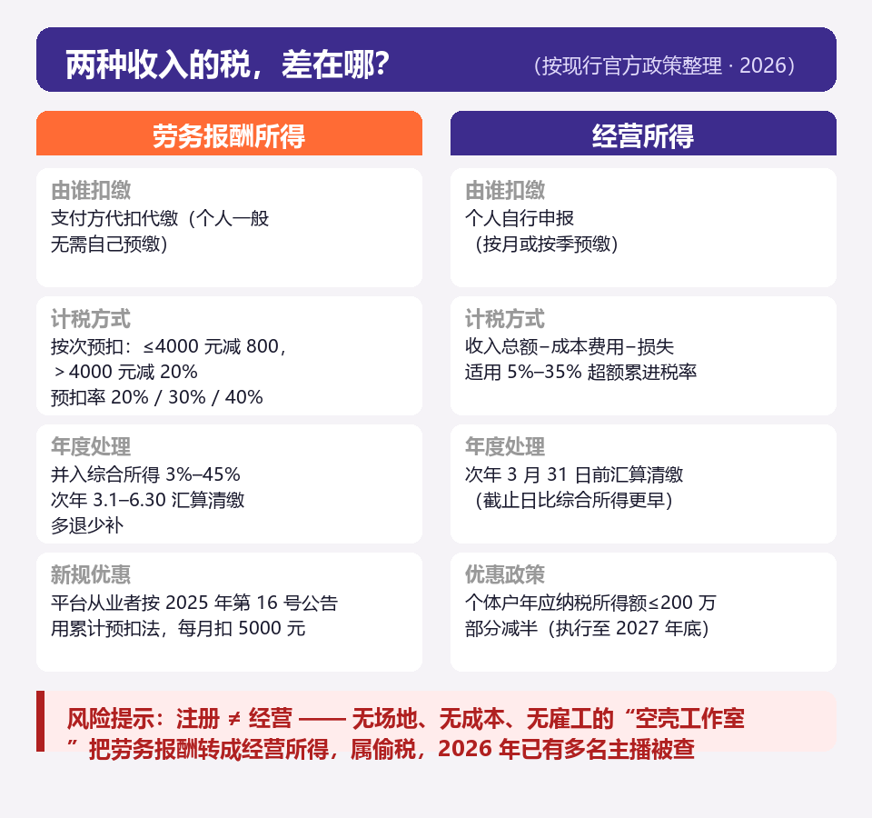 劳务报酬与经营所得四维对比及空壳工作室风险警示